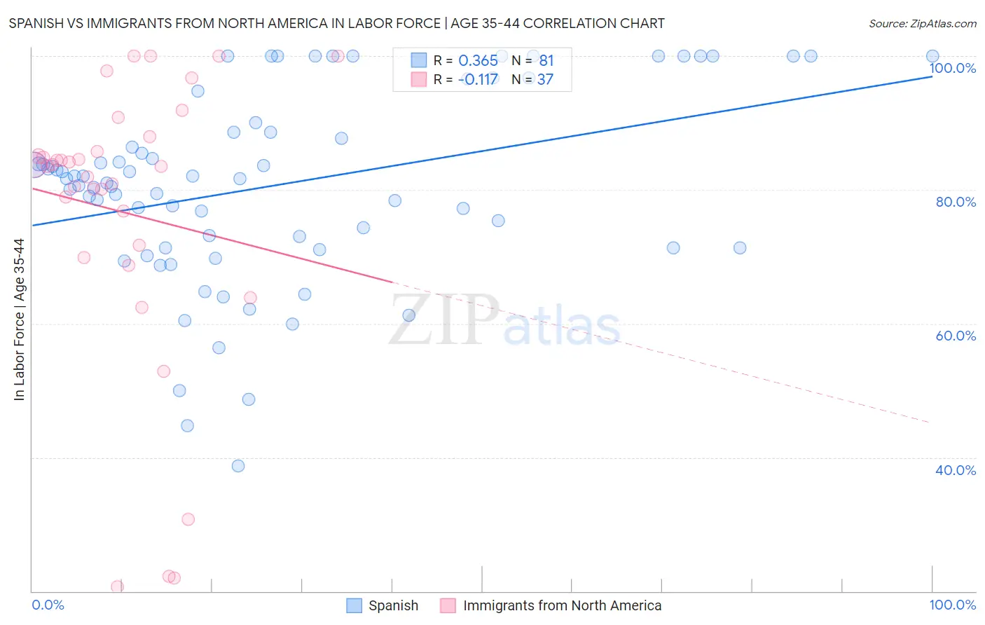 Spanish vs Immigrants from North America In Labor Force | Age 35-44