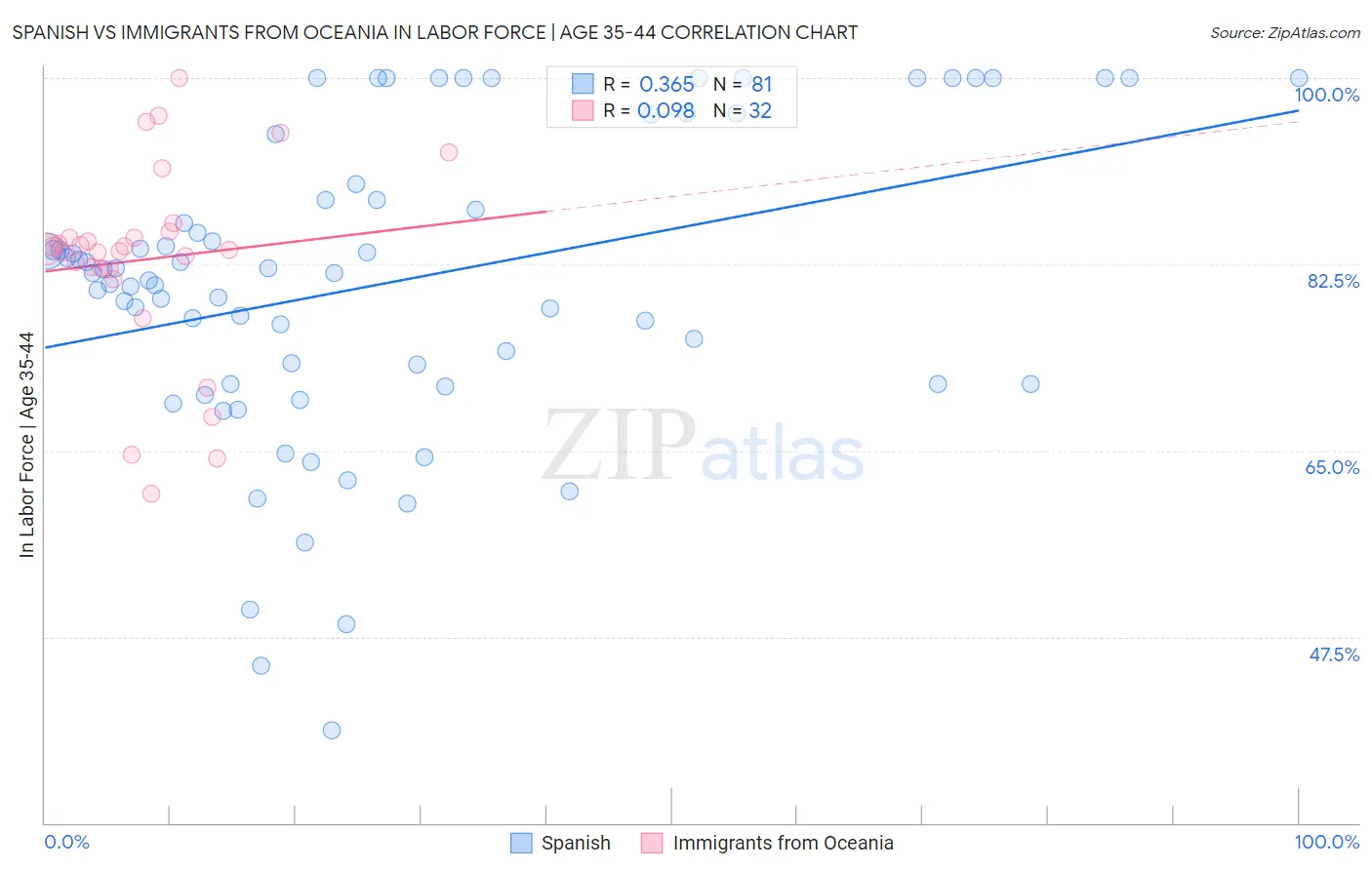 Spanish vs Immigrants from Oceania In Labor Force | Age 35-44