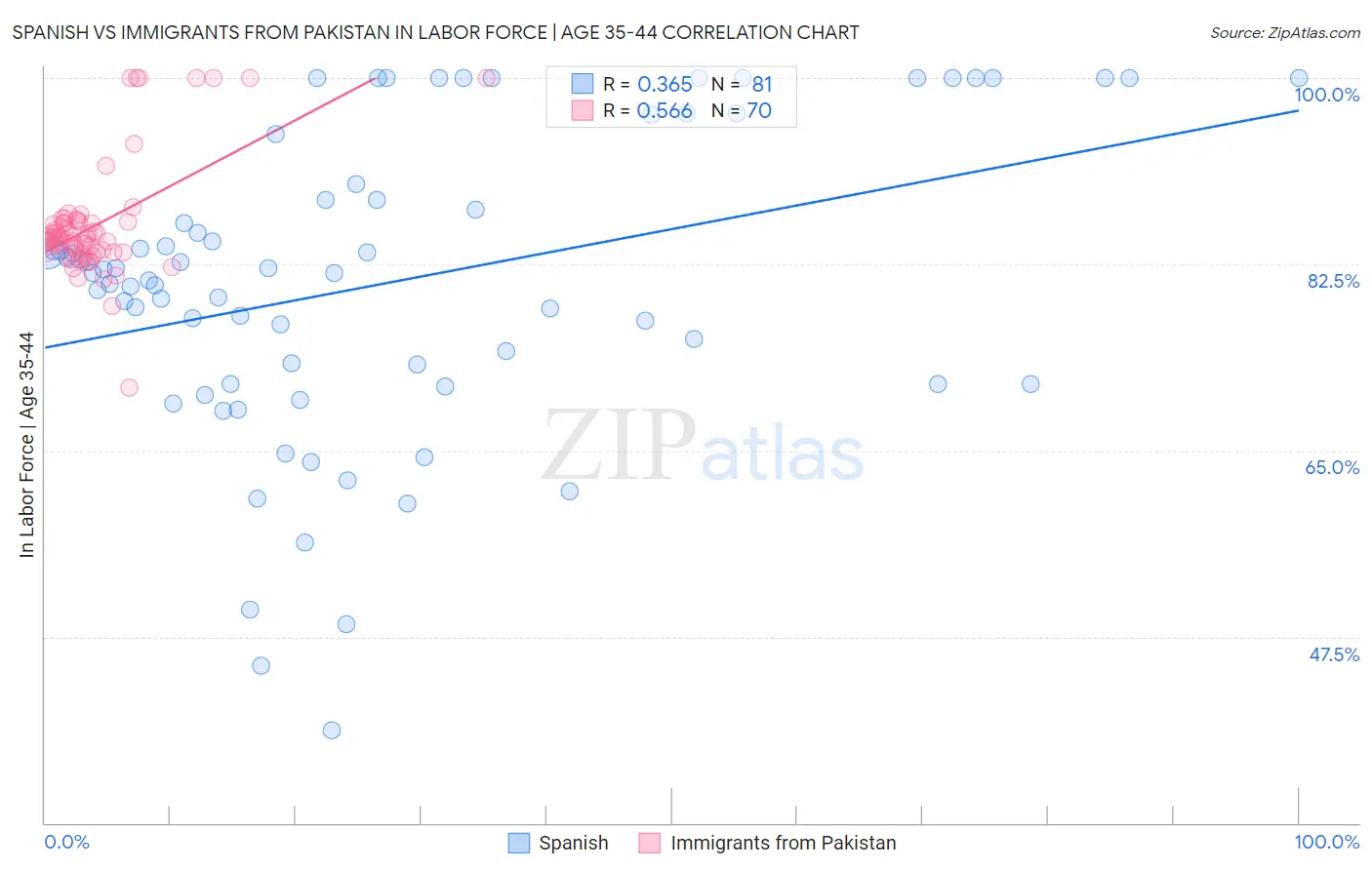 Spanish vs Immigrants from Pakistan In Labor Force | Age 35-44
