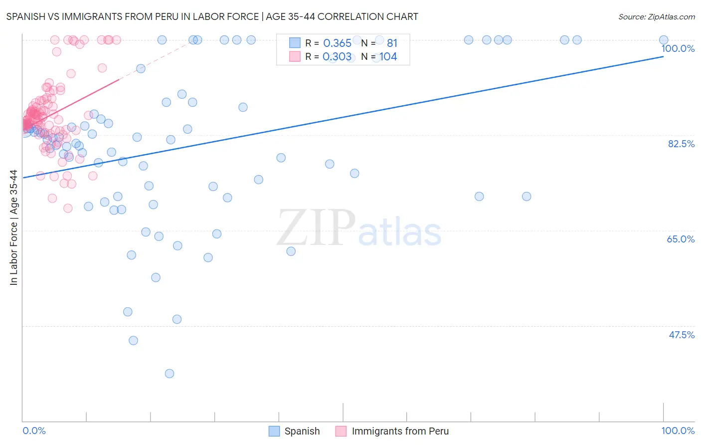 Spanish vs Immigrants from Peru In Labor Force | Age 35-44