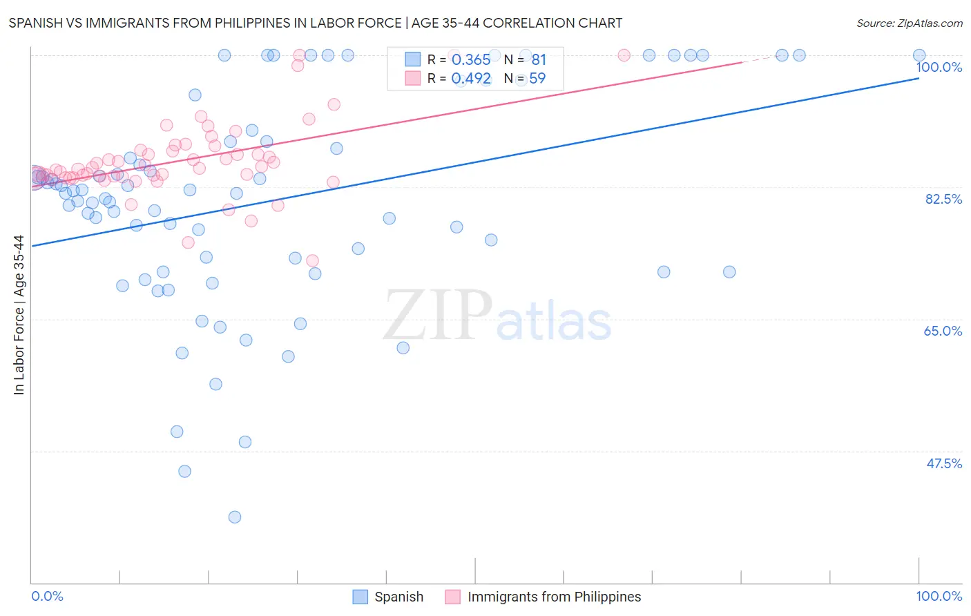 Spanish vs Immigrants from Philippines In Labor Force | Age 35-44