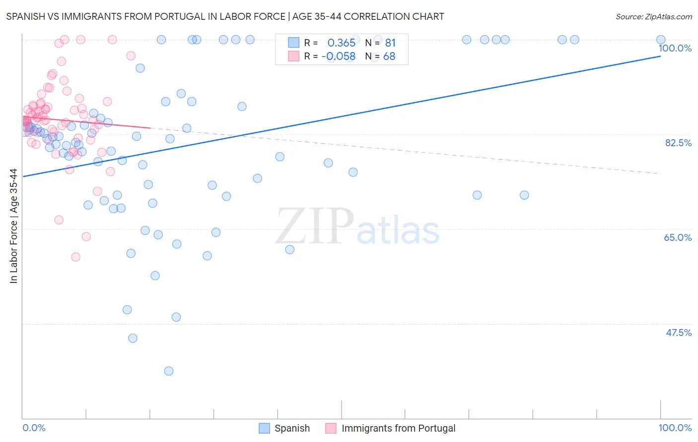 Spanish vs Immigrants from Portugal In Labor Force | Age 35-44