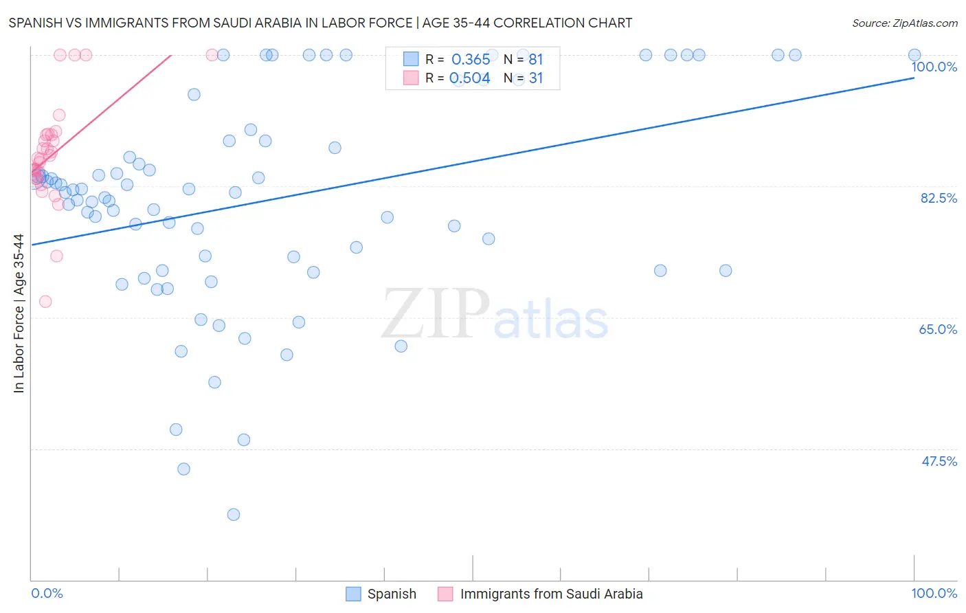 Spanish vs Immigrants from Saudi Arabia In Labor Force | Age 35-44