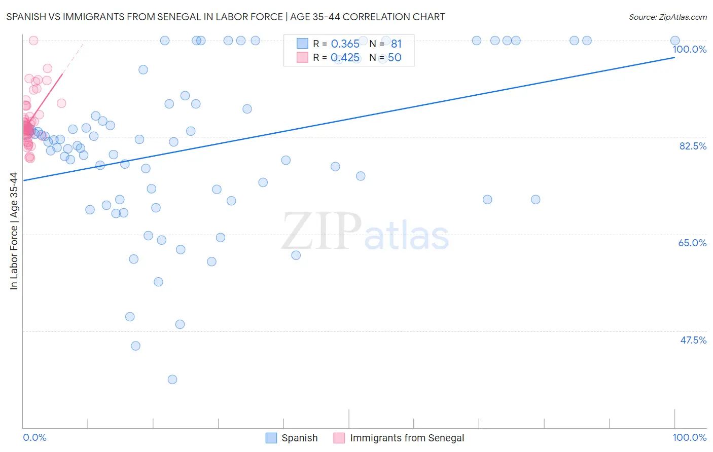 Spanish vs Immigrants from Senegal In Labor Force | Age 35-44