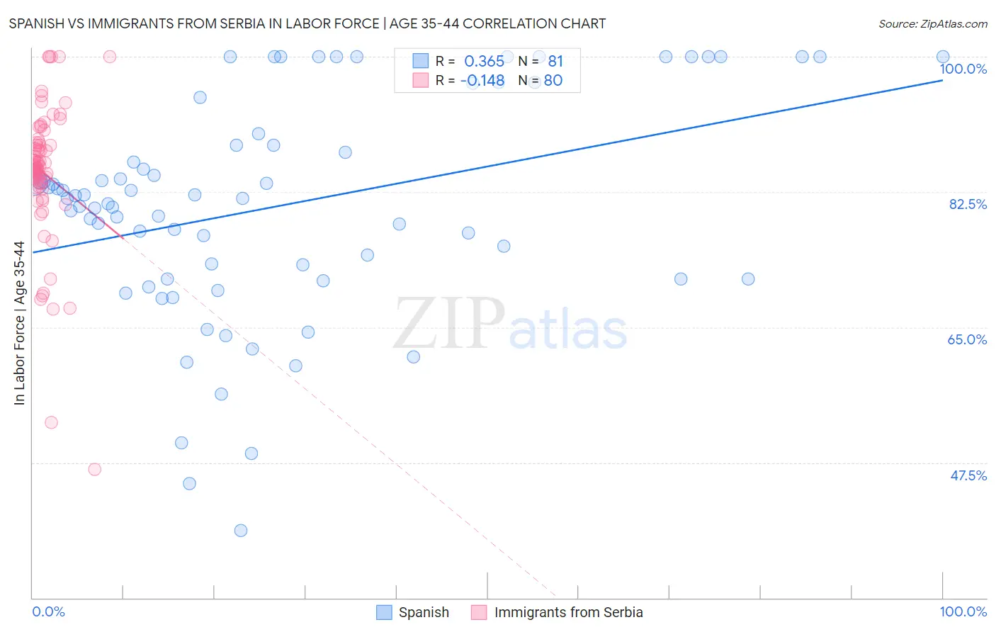 Spanish vs Immigrants from Serbia In Labor Force | Age 35-44