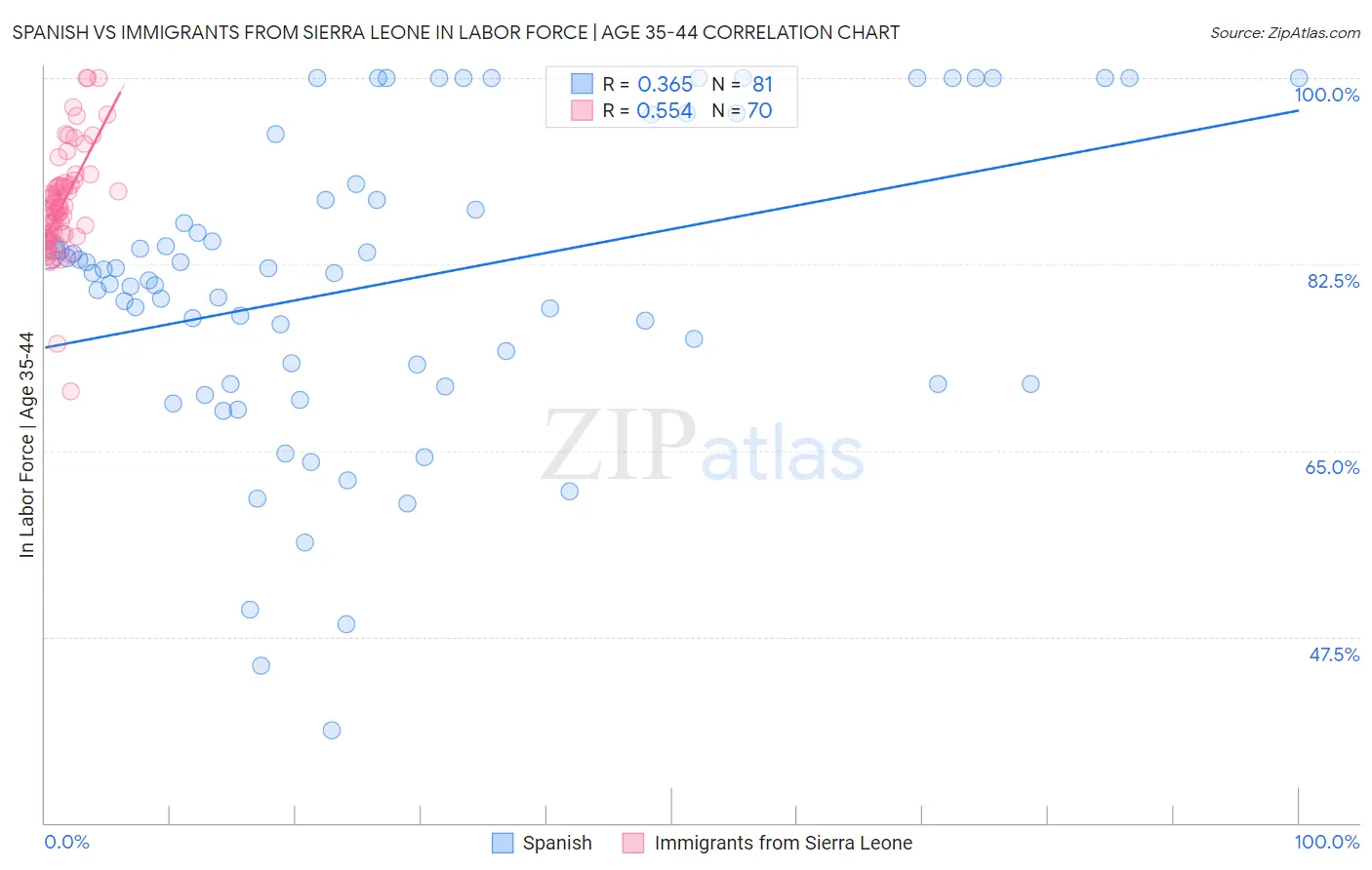 Spanish vs Immigrants from Sierra Leone In Labor Force | Age 35-44