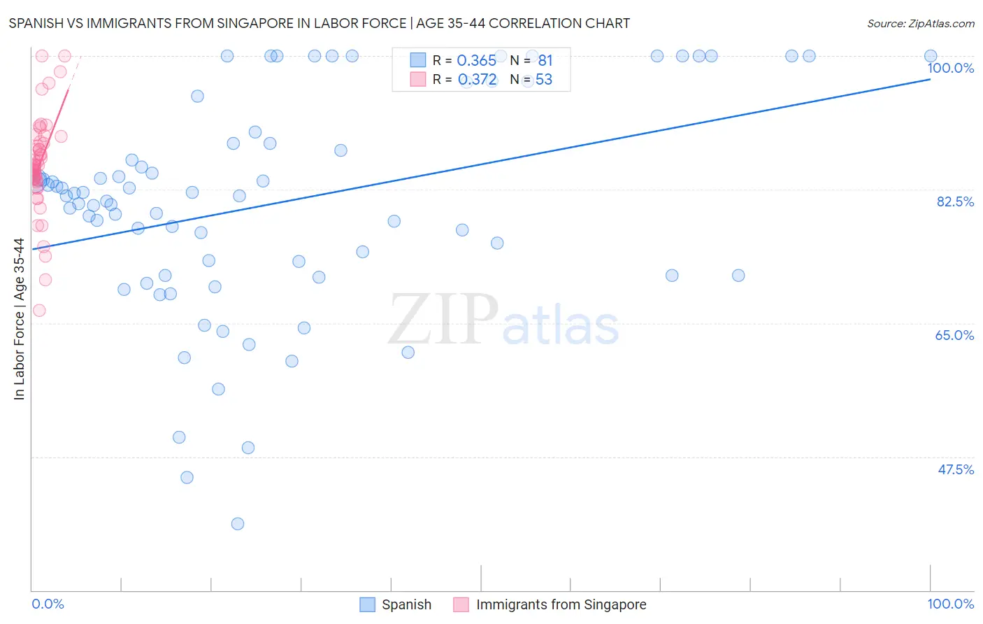 Spanish vs Immigrants from Singapore In Labor Force | Age 35-44
