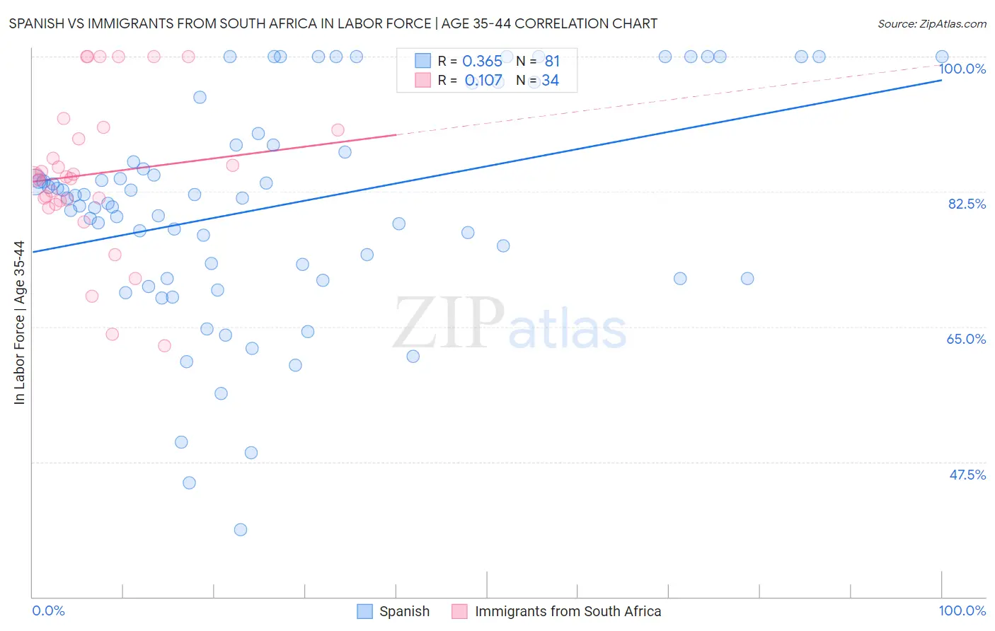 Spanish vs Immigrants from South Africa In Labor Force | Age 35-44