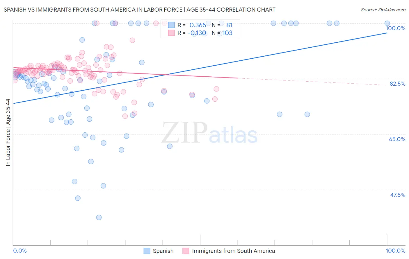 Spanish vs Immigrants from South America In Labor Force | Age 35-44