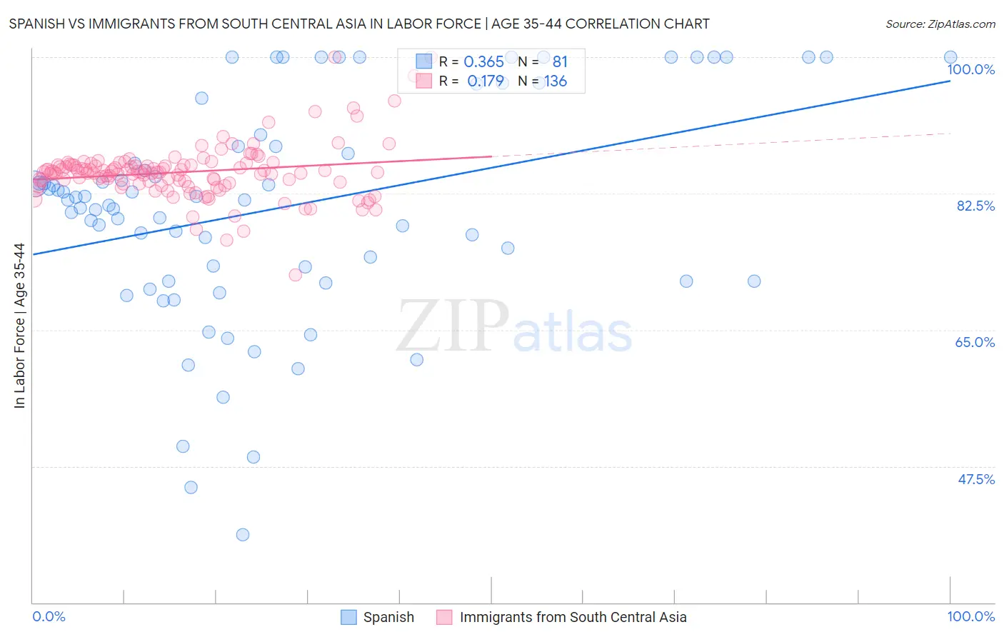 Spanish vs Immigrants from South Central Asia In Labor Force | Age 35-44