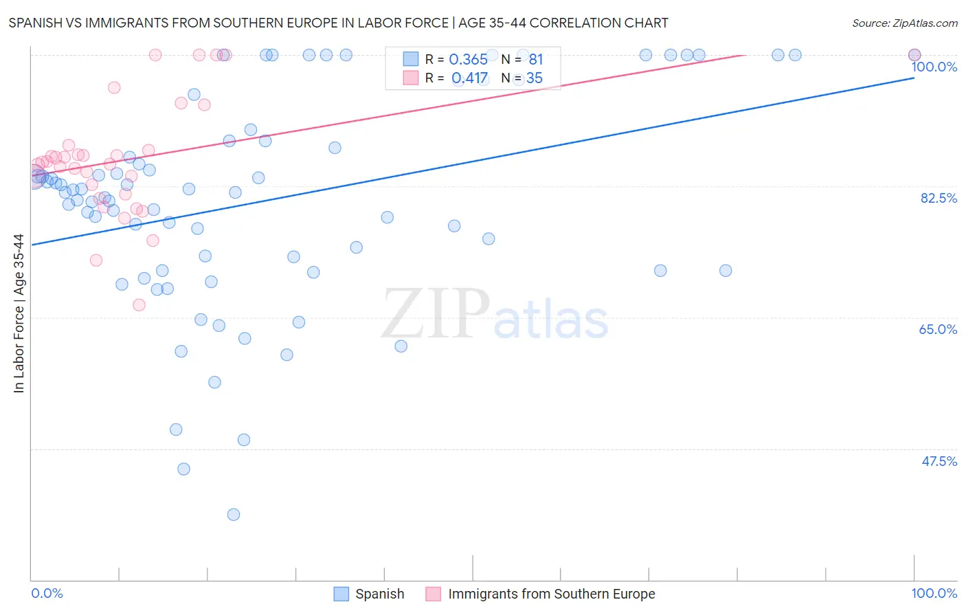 Spanish vs Immigrants from Southern Europe In Labor Force | Age 35-44