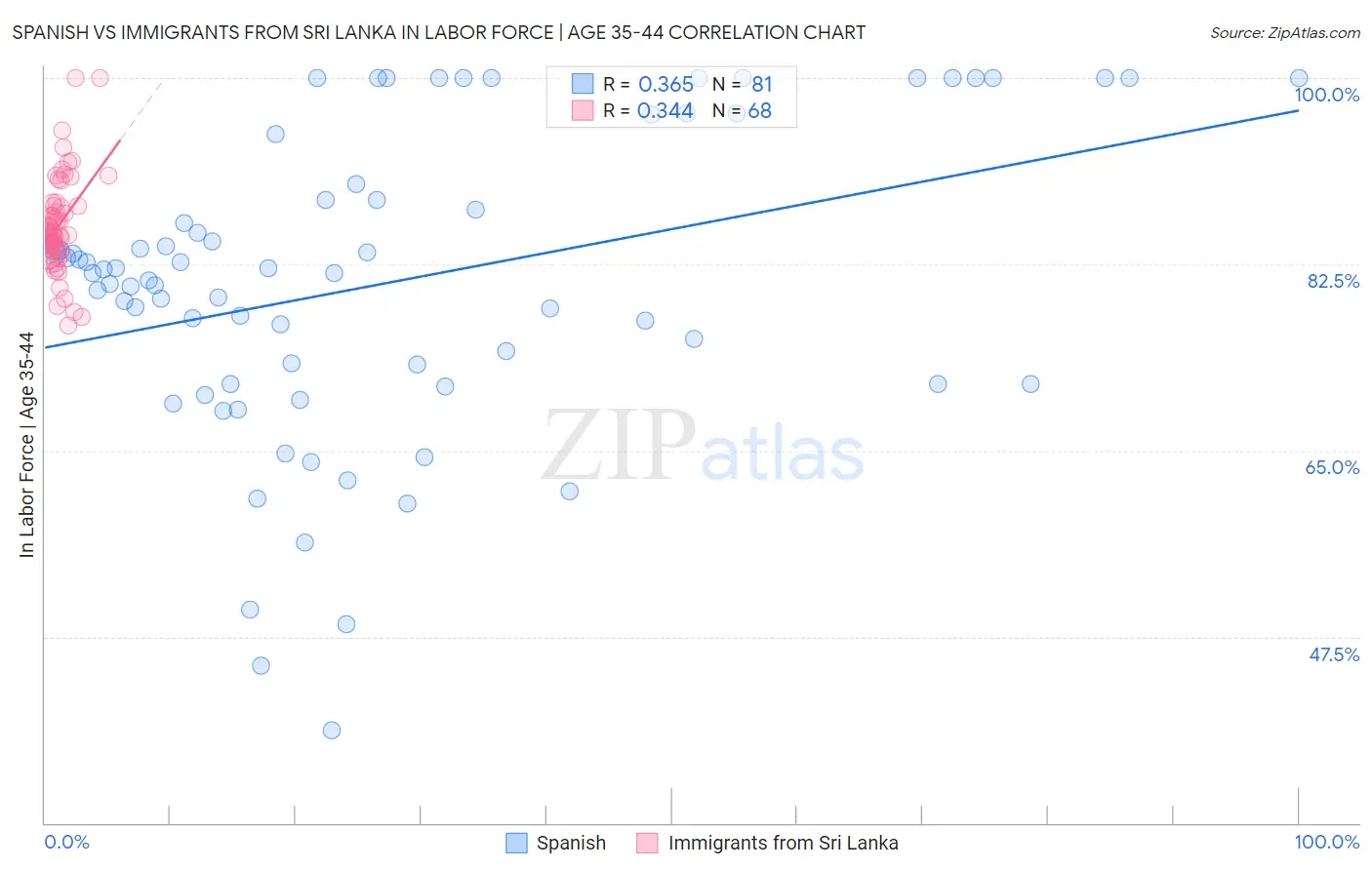Spanish vs Immigrants from Sri Lanka In Labor Force | Age 35-44