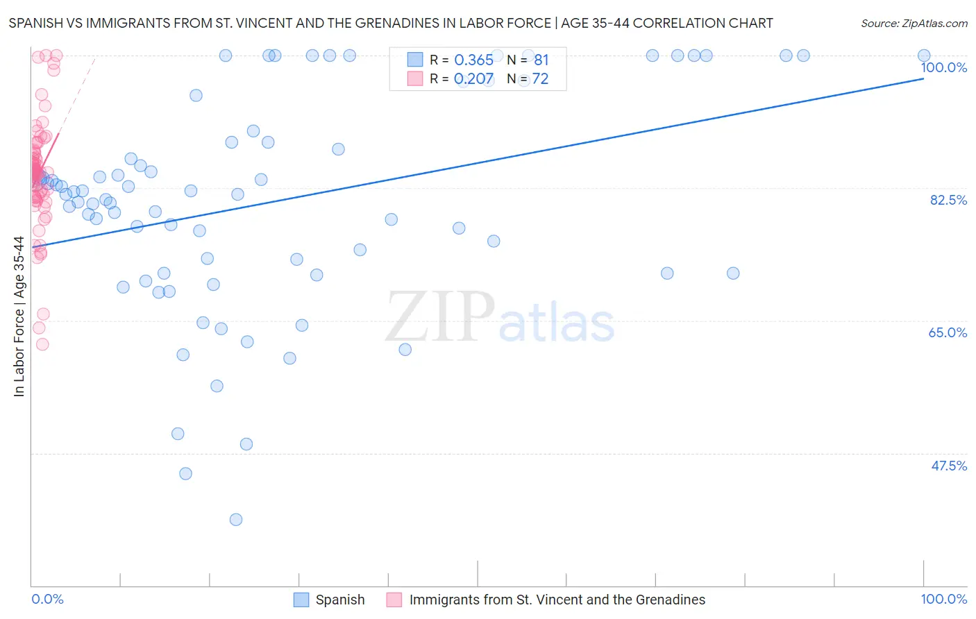 Spanish vs Immigrants from St. Vincent and the Grenadines In Labor Force | Age 35-44