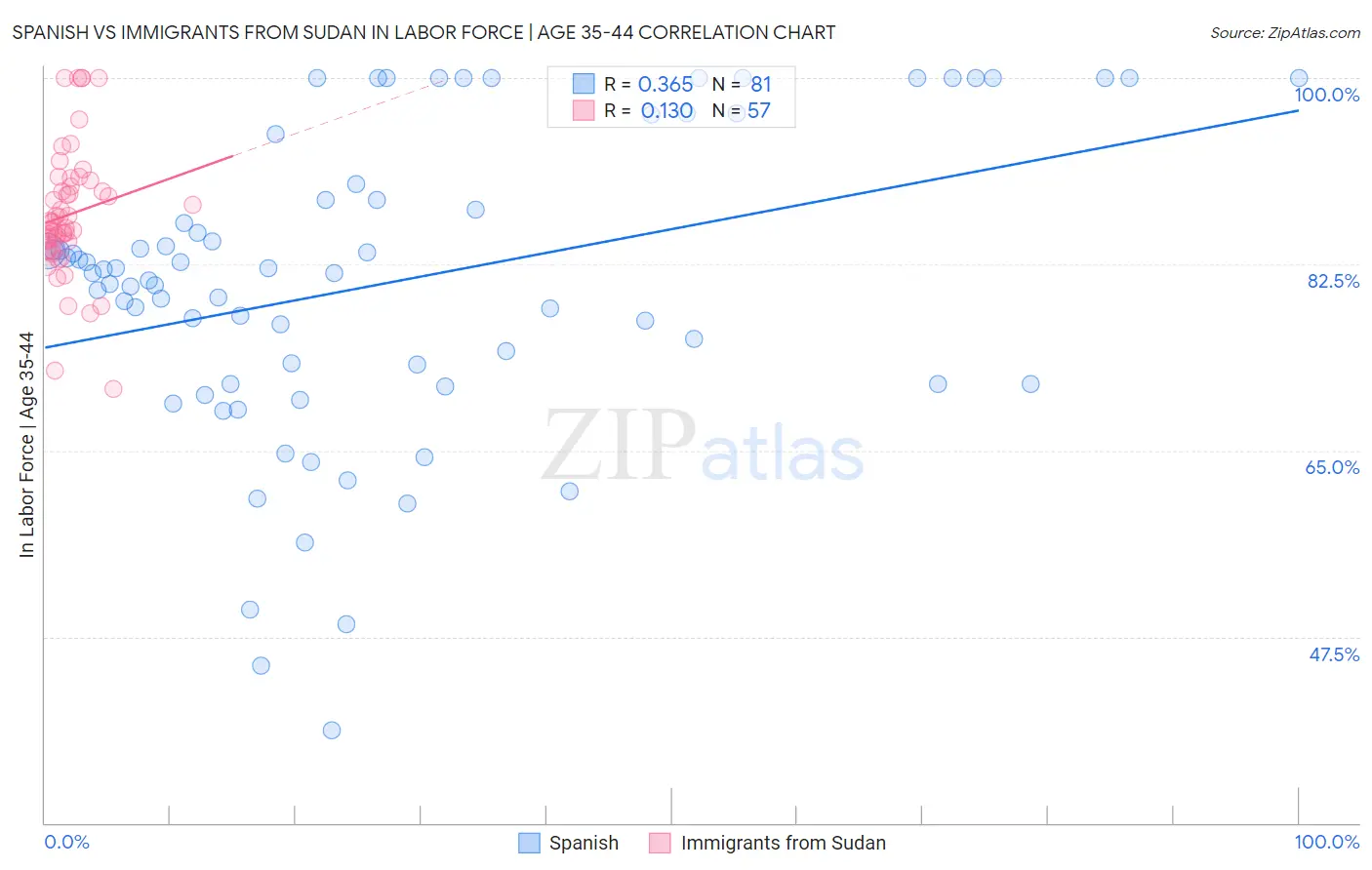 Spanish vs Immigrants from Sudan In Labor Force | Age 35-44