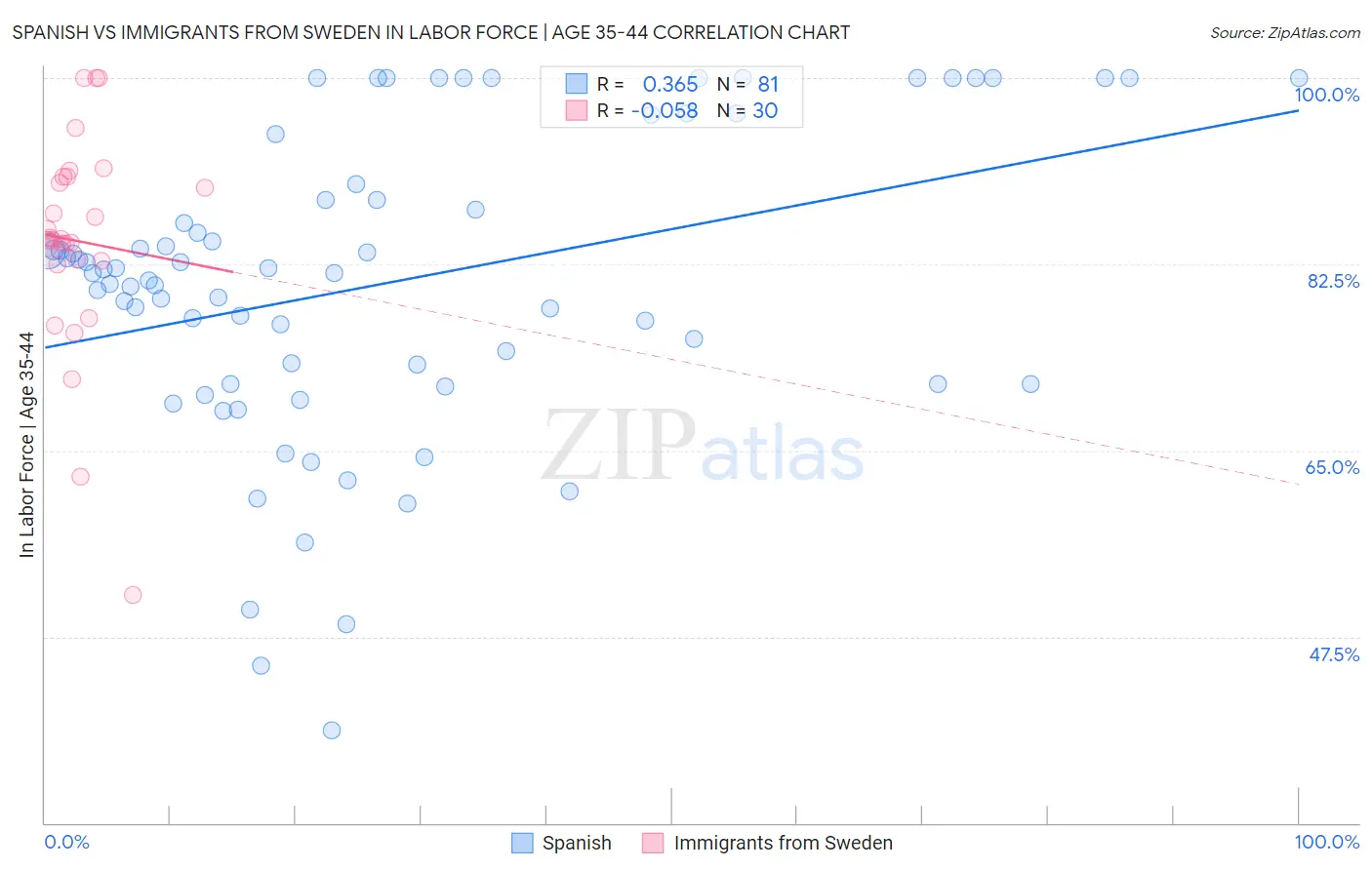 Spanish vs Immigrants from Sweden In Labor Force | Age 35-44