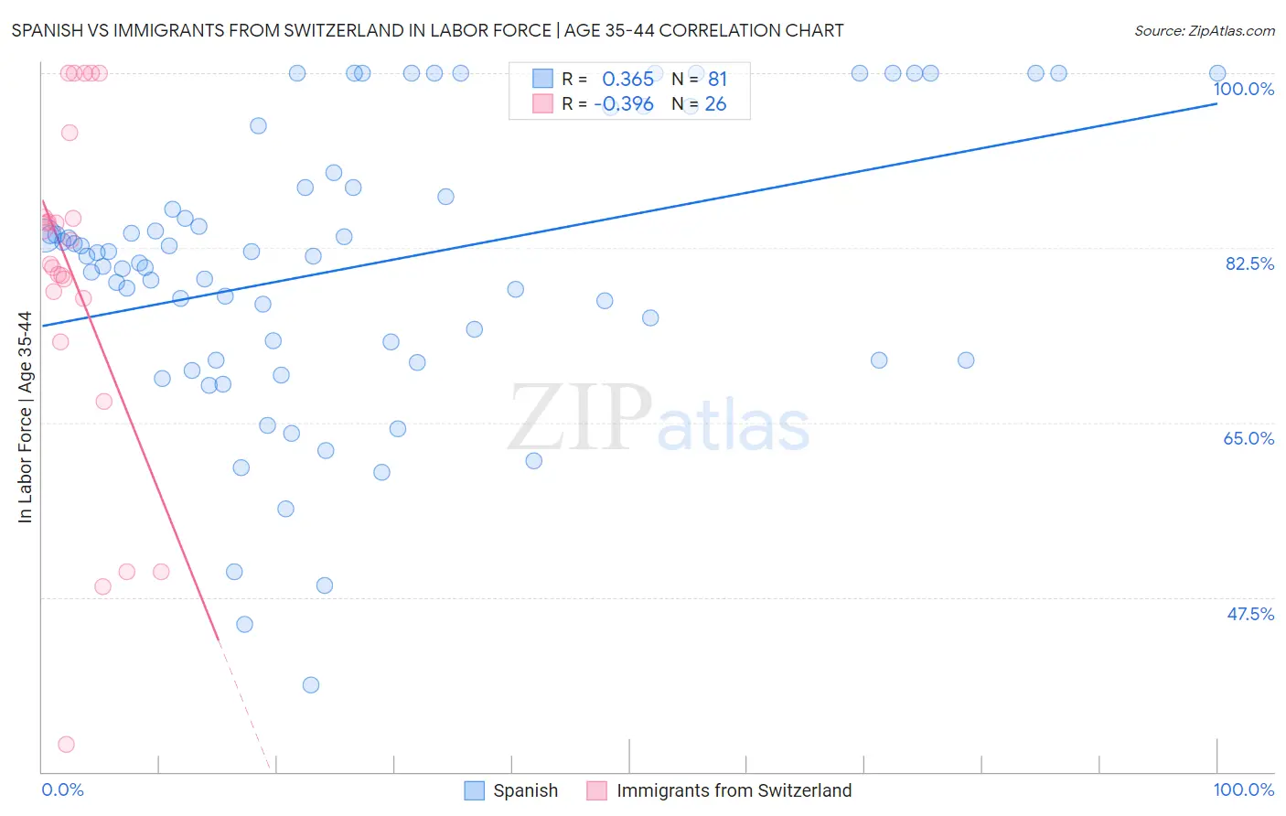 Spanish vs Immigrants from Switzerland In Labor Force | Age 35-44