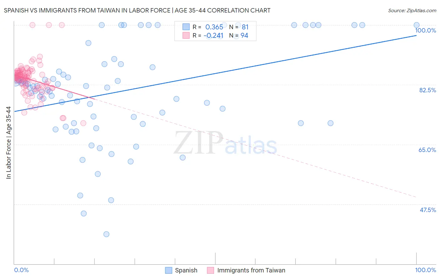 Spanish vs Immigrants from Taiwan In Labor Force | Age 35-44