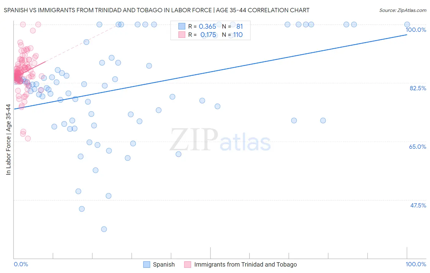 Spanish vs Immigrants from Trinidad and Tobago In Labor Force | Age 35-44