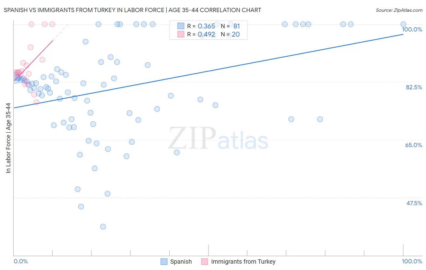 Spanish vs Immigrants from Turkey In Labor Force | Age 35-44