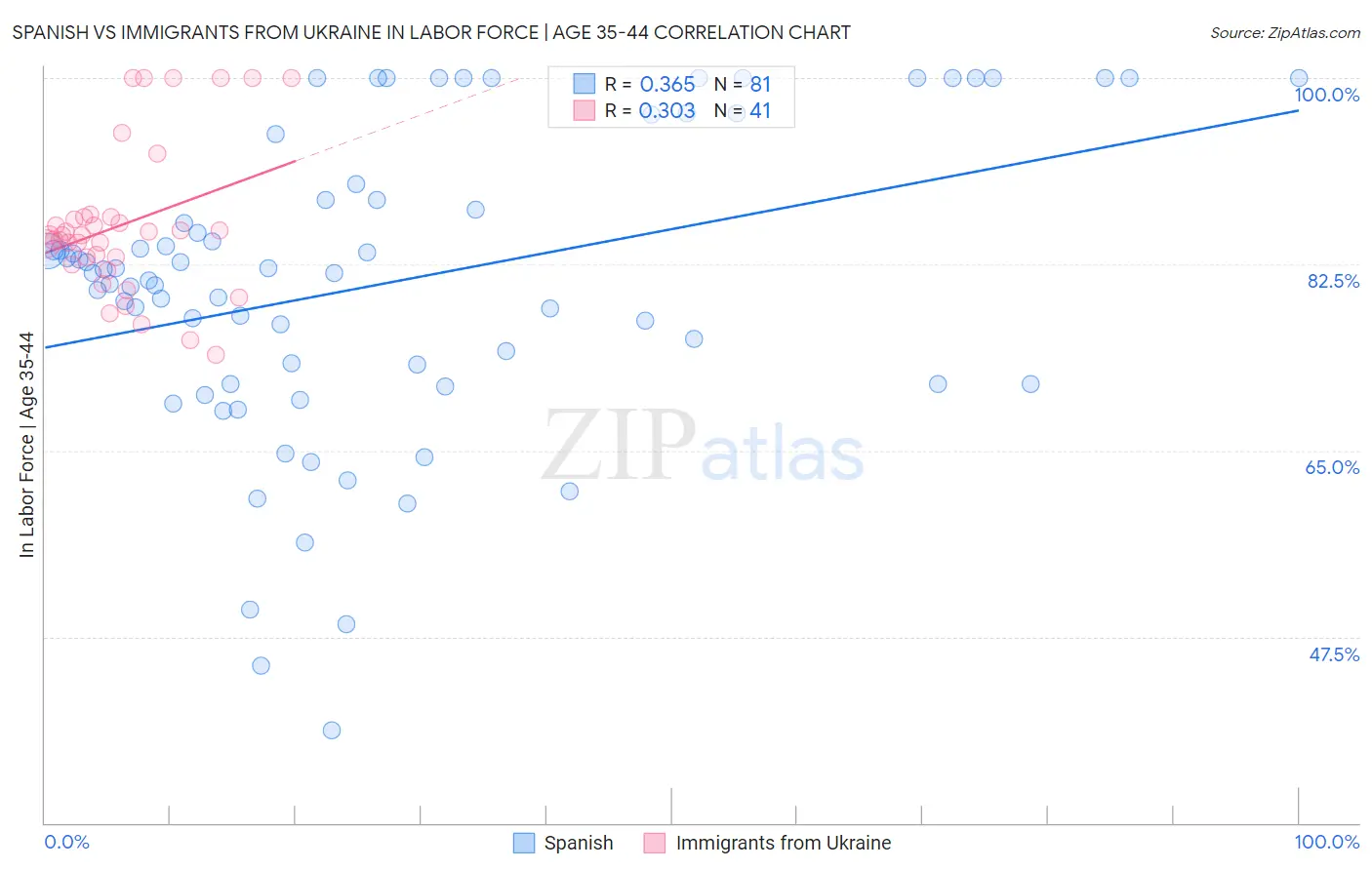 Spanish vs Immigrants from Ukraine In Labor Force | Age 35-44