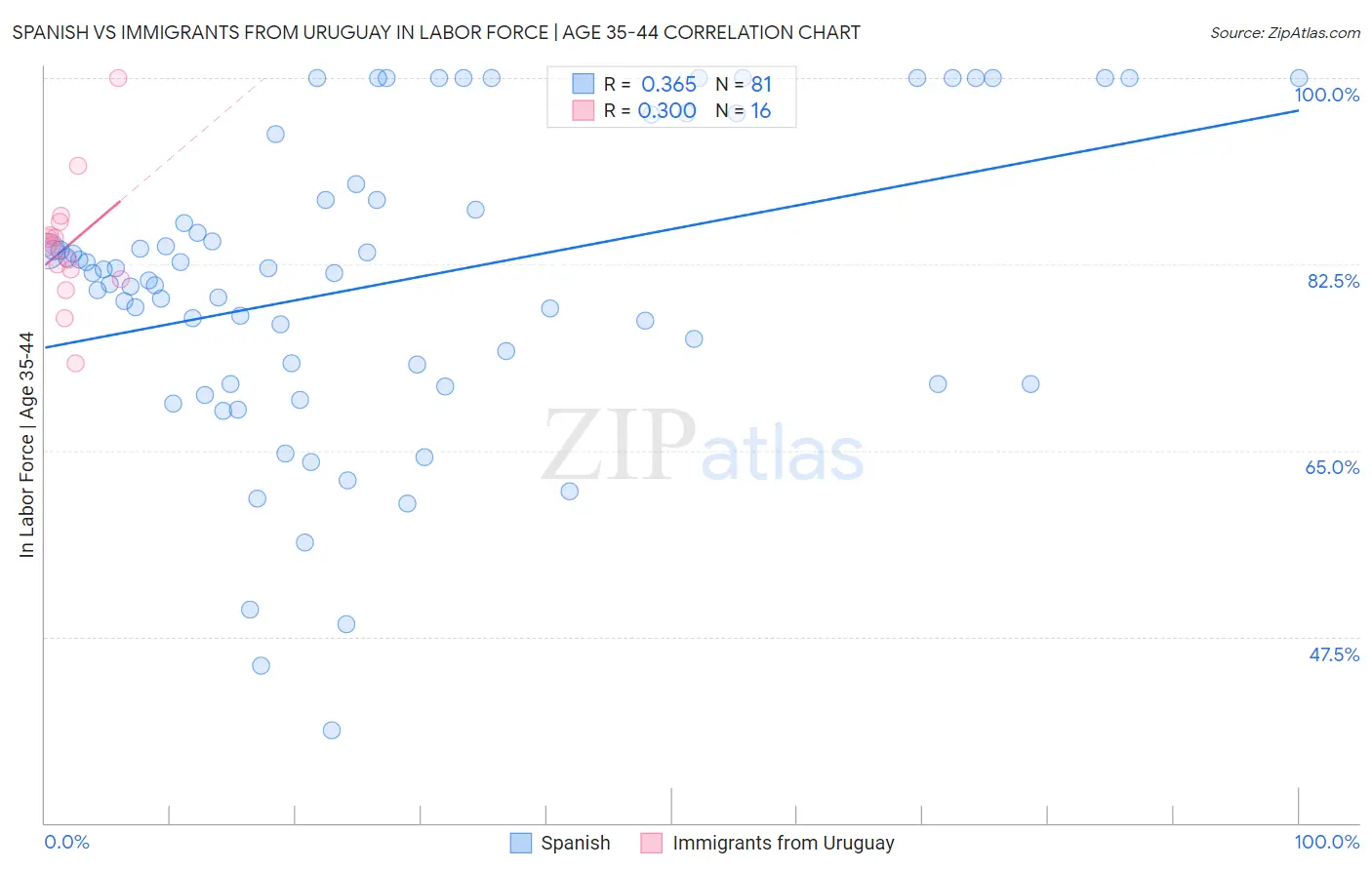 Spanish vs Immigrants from Uruguay In Labor Force | Age 35-44