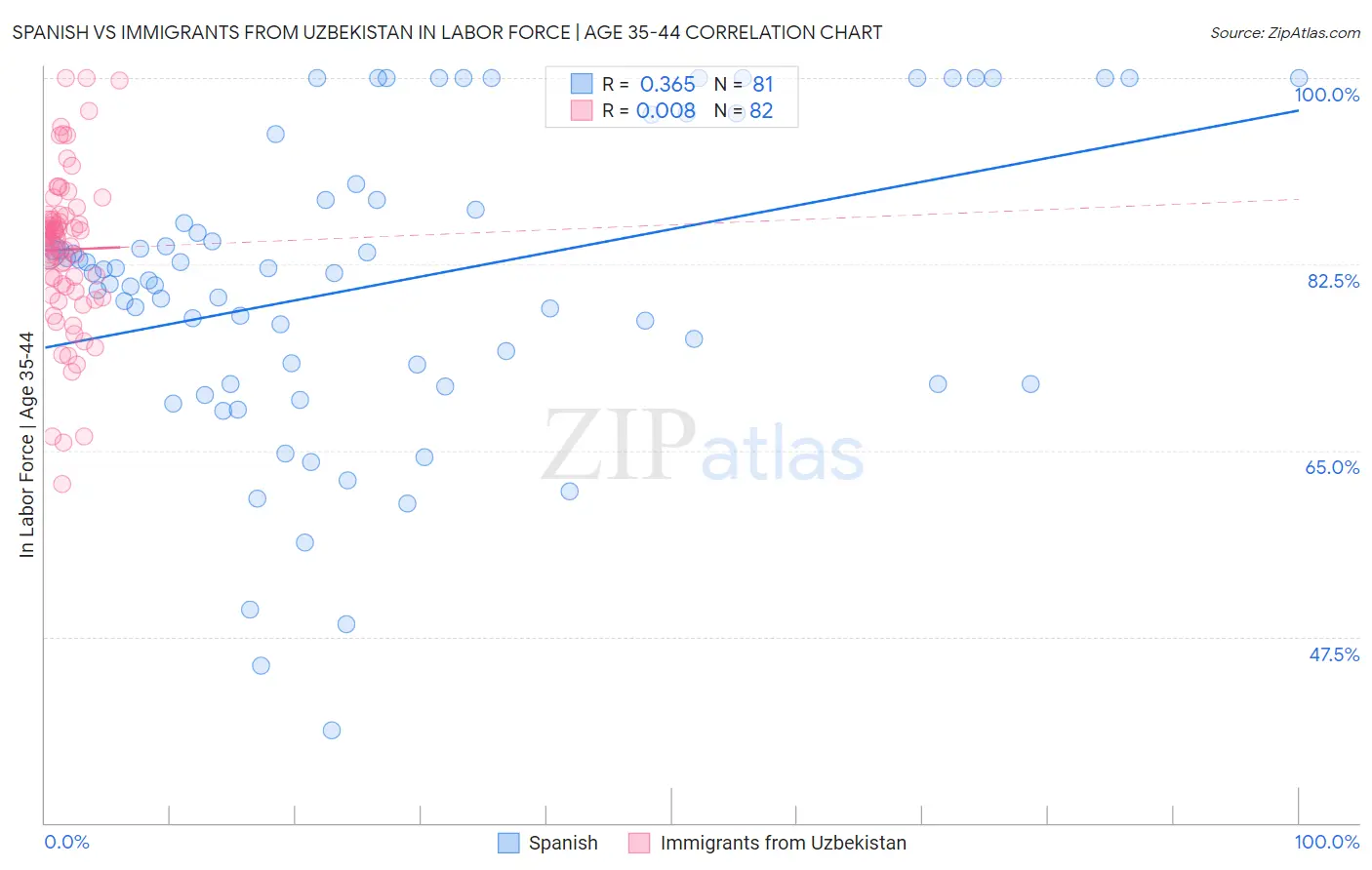 Spanish vs Immigrants from Uzbekistan In Labor Force | Age 35-44