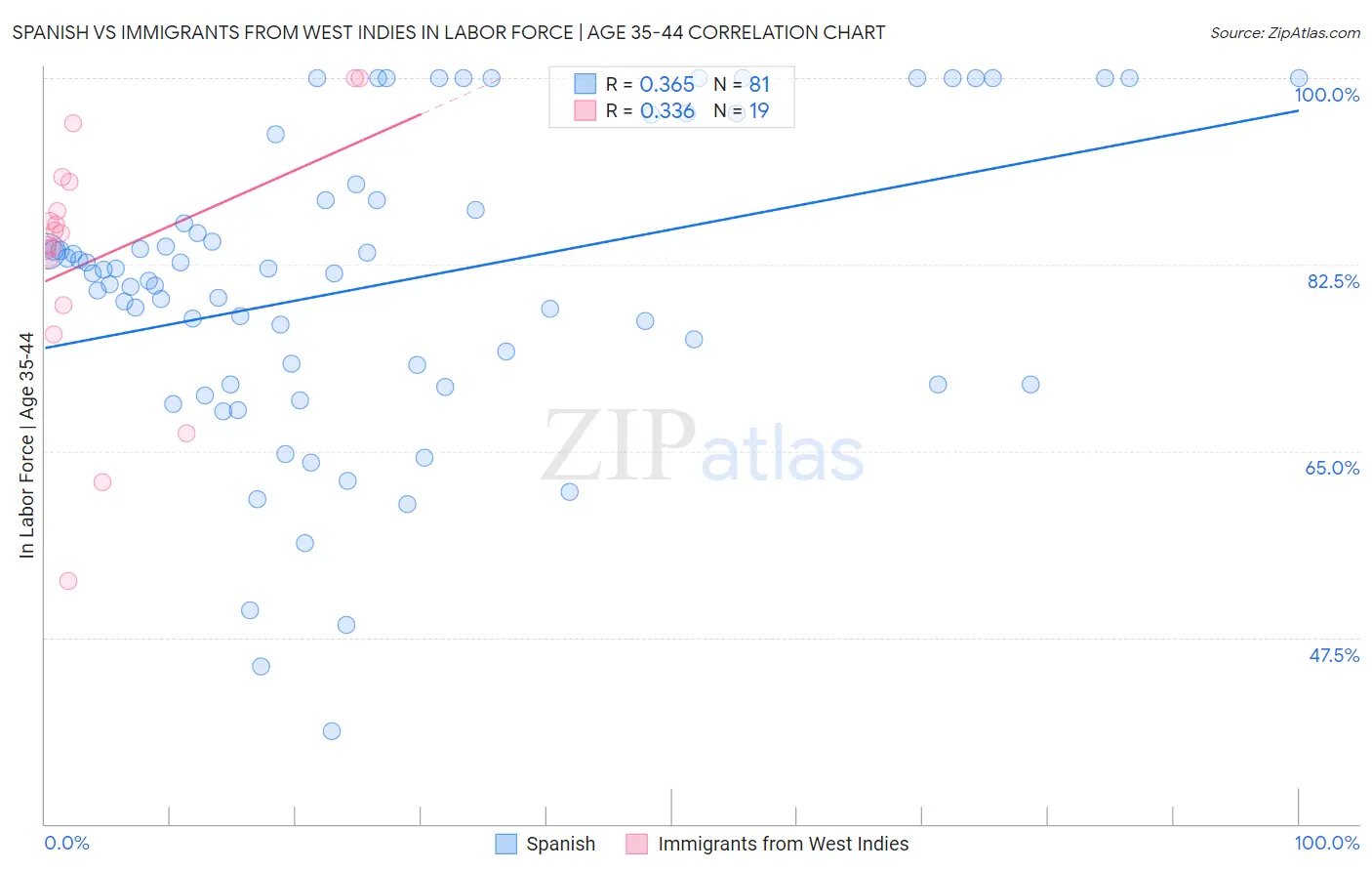 Spanish vs Immigrants from West Indies In Labor Force | Age 35-44