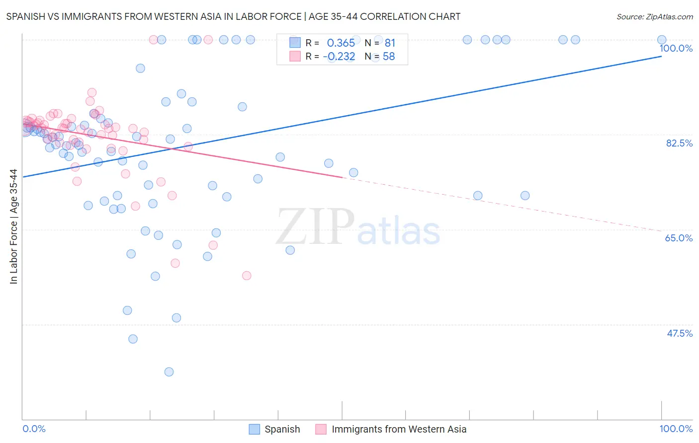 Spanish vs Immigrants from Western Asia In Labor Force | Age 35-44