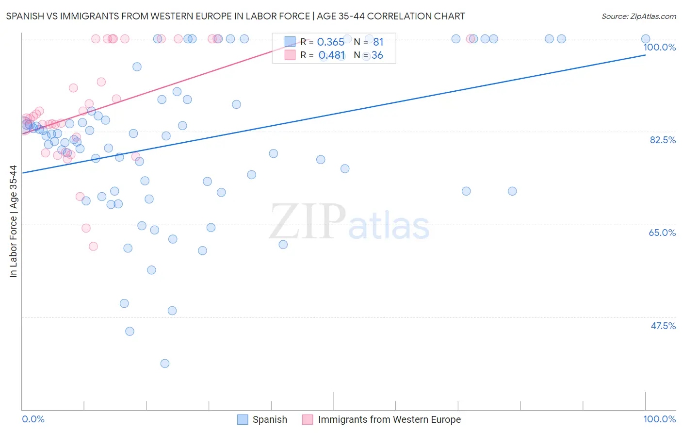 Spanish vs Immigrants from Western Europe In Labor Force | Age 35-44