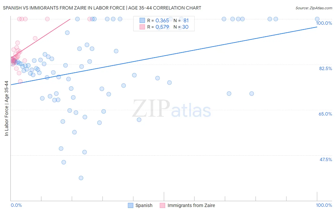 Spanish vs Immigrants from Zaire In Labor Force | Age 35-44