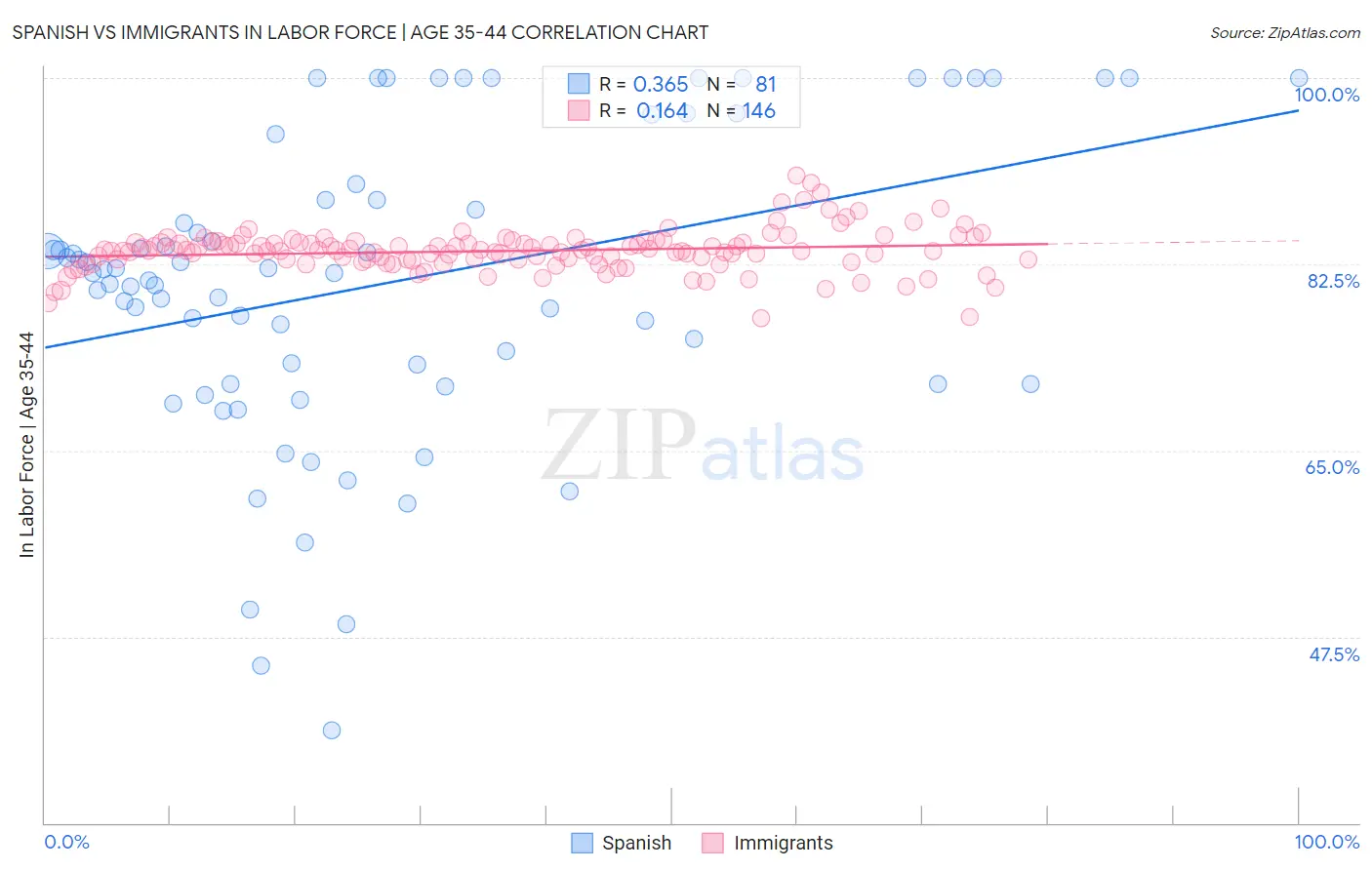 Spanish vs Immigrants In Labor Force | Age 35-44