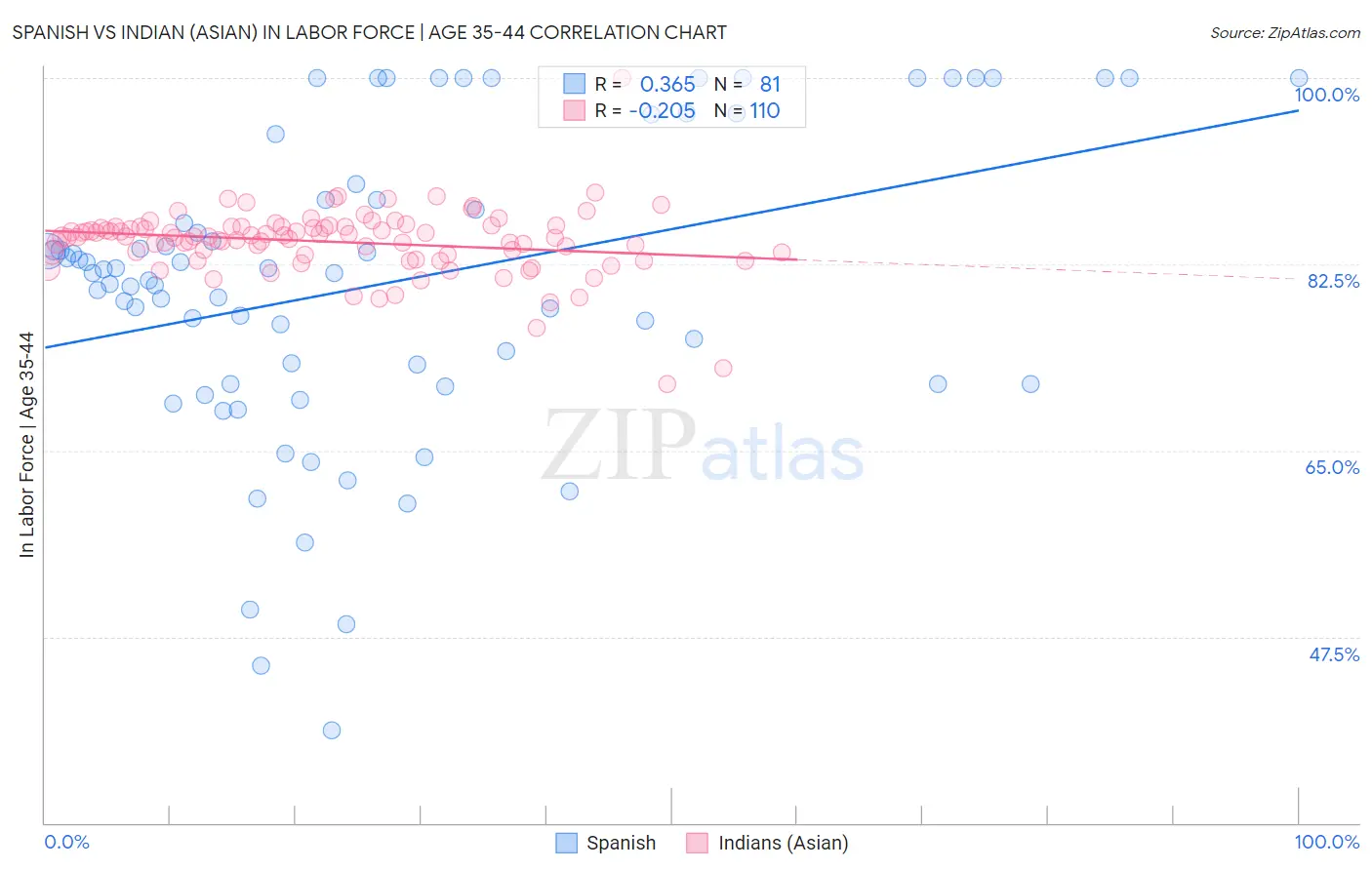 Spanish vs Indian (Asian) In Labor Force | Age 35-44