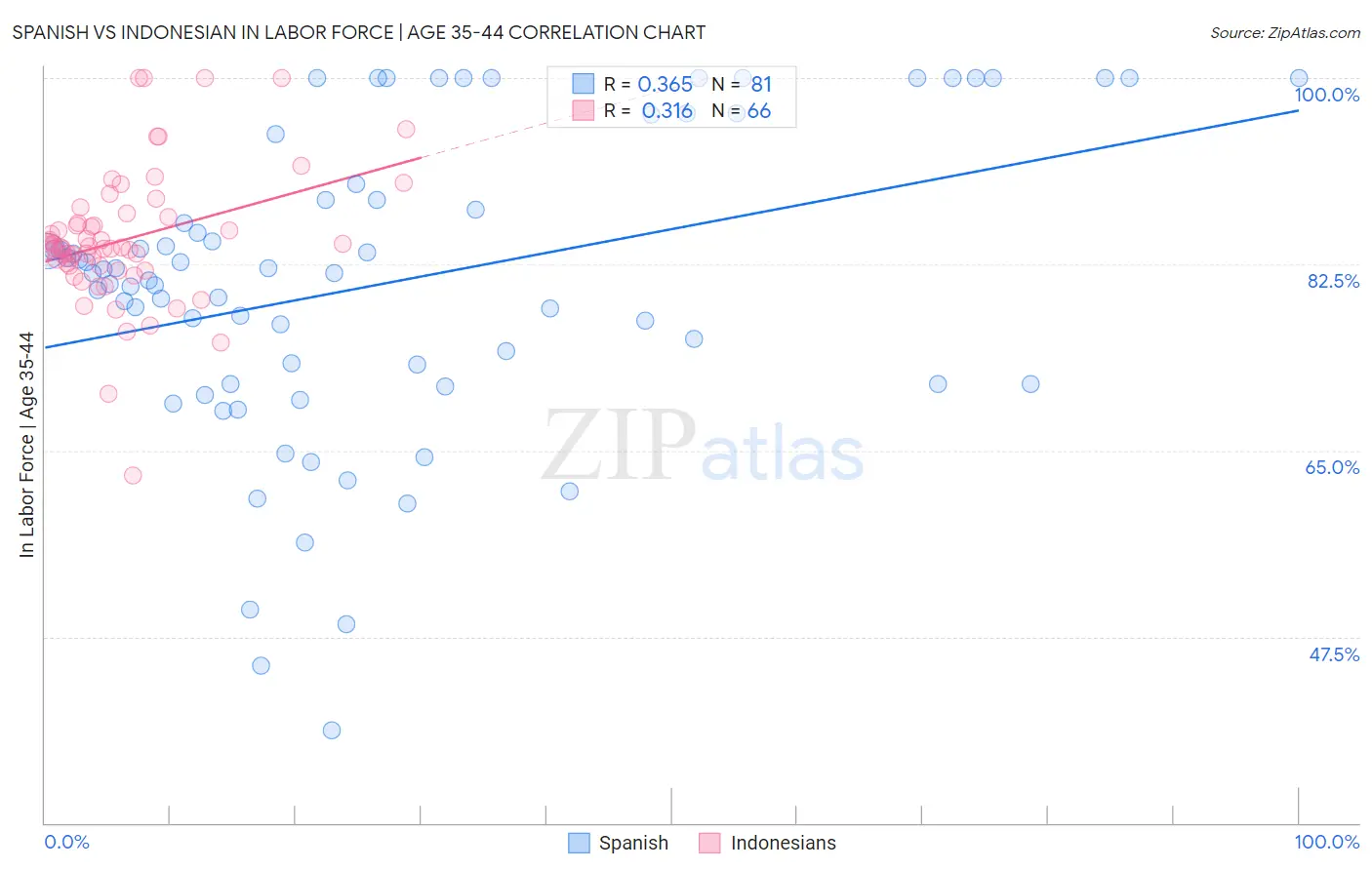 Spanish vs Indonesian In Labor Force | Age 35-44