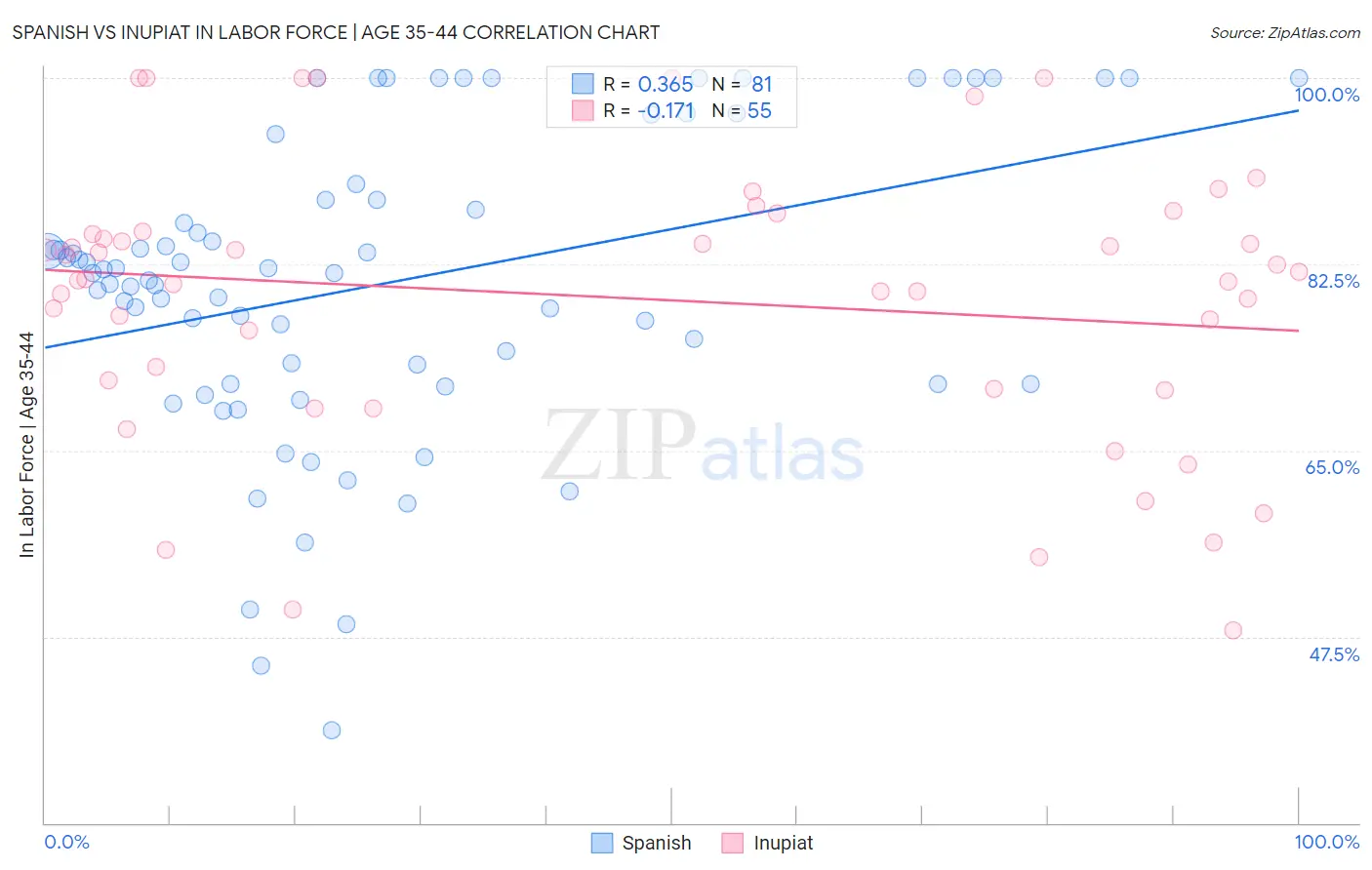 Spanish vs Inupiat In Labor Force | Age 35-44