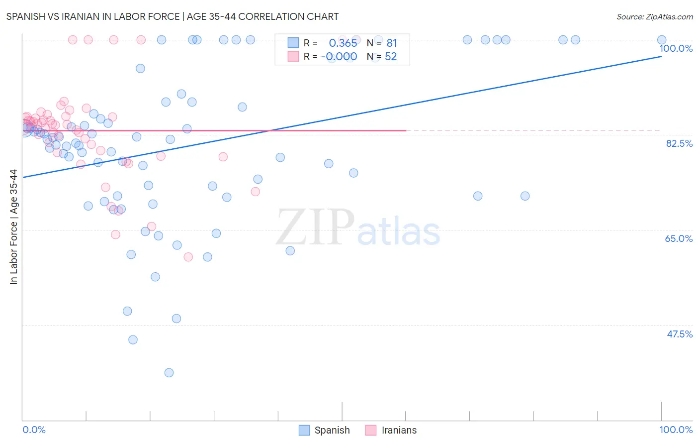 Spanish vs Iranian In Labor Force | Age 35-44