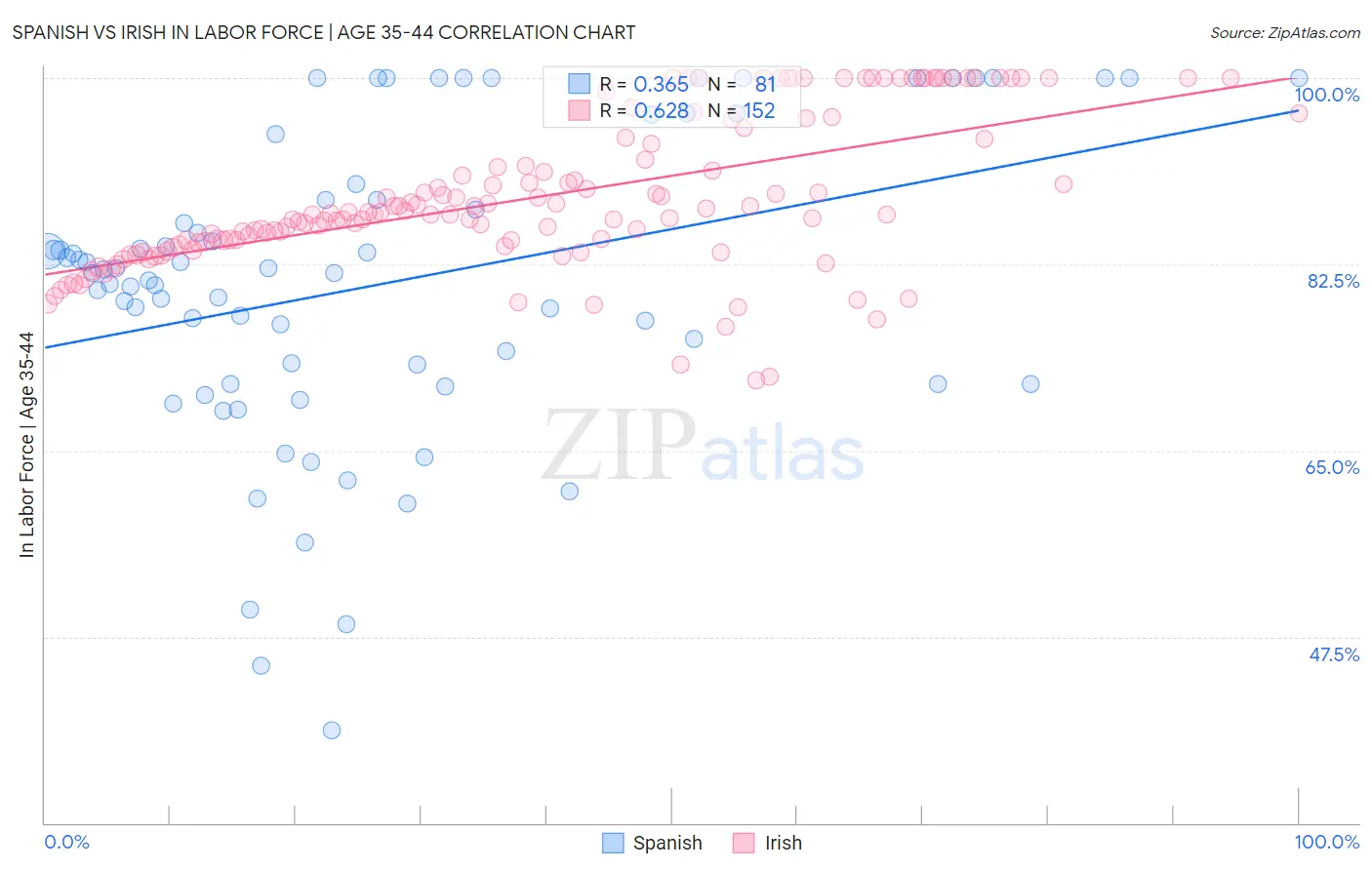 Spanish vs Irish In Labor Force | Age 35-44