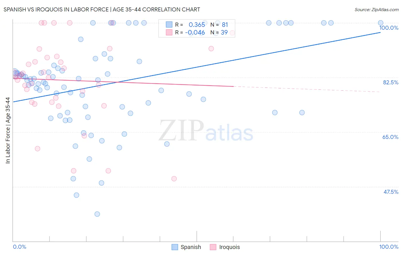 Spanish vs Iroquois In Labor Force | Age 35-44