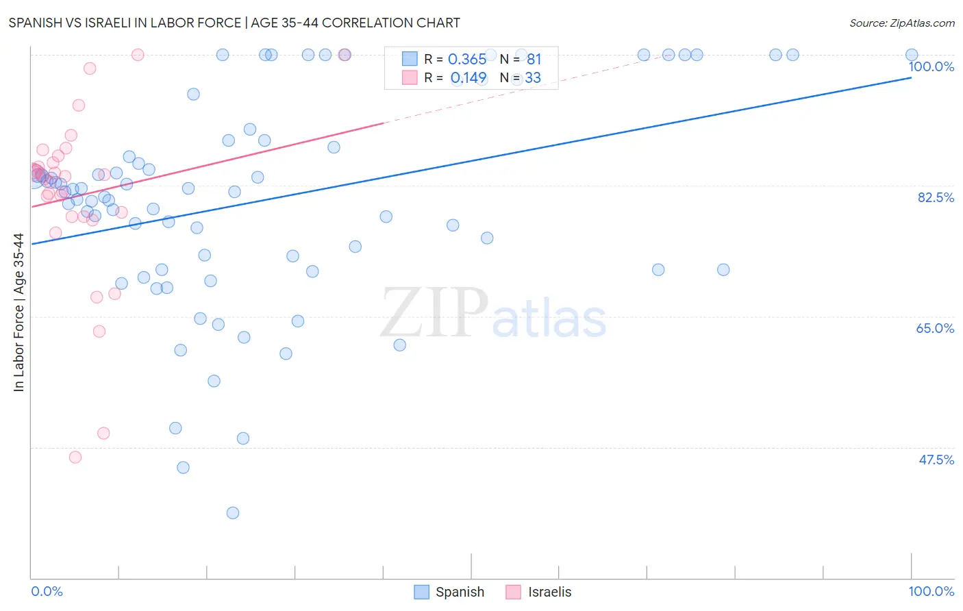 Spanish vs Israeli In Labor Force | Age 35-44