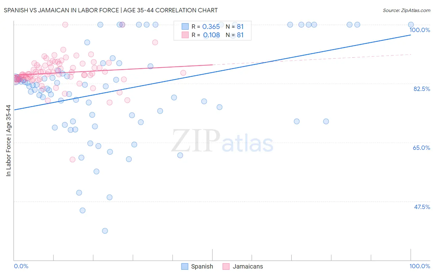 Spanish vs Jamaican In Labor Force | Age 35-44