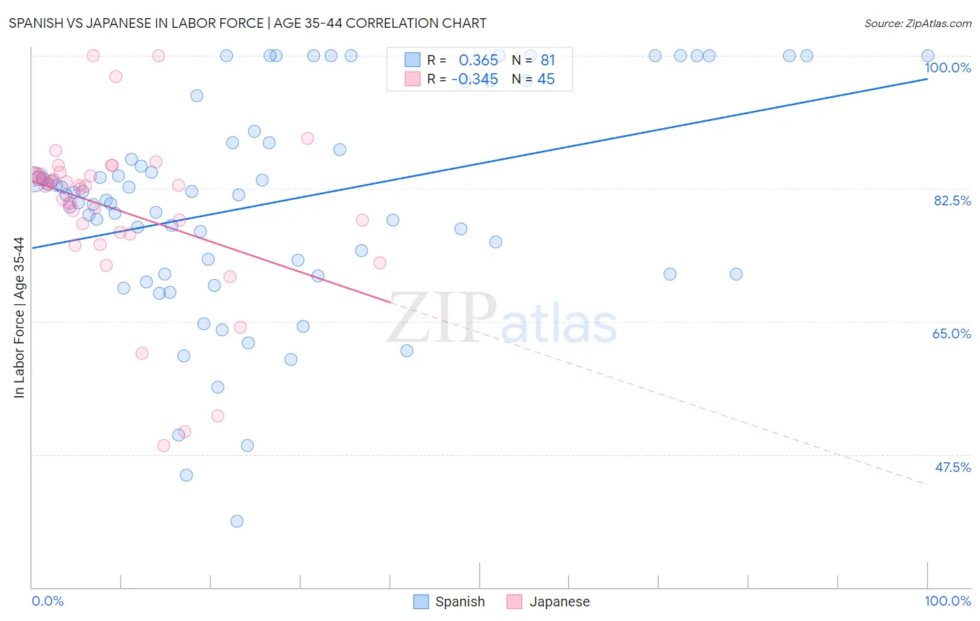 Spanish vs Japanese In Labor Force | Age 35-44