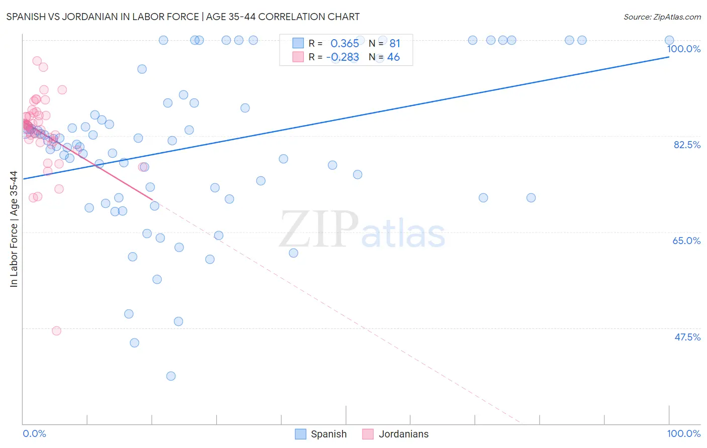 Spanish vs Jordanian In Labor Force | Age 35-44
