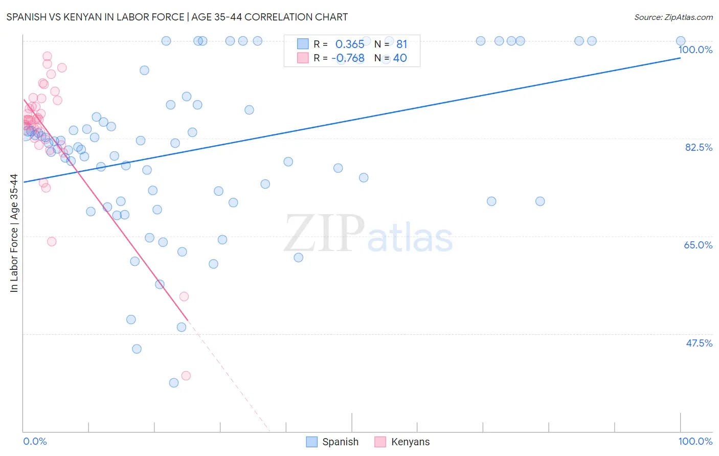 Spanish vs Kenyan In Labor Force | Age 35-44