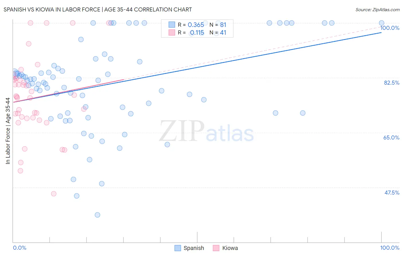 Spanish vs Kiowa In Labor Force | Age 35-44