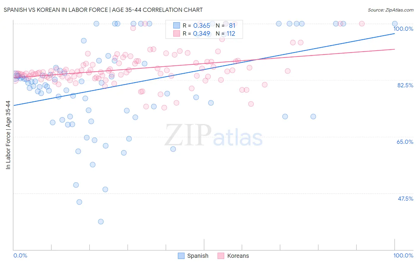Spanish vs Korean In Labor Force | Age 35-44