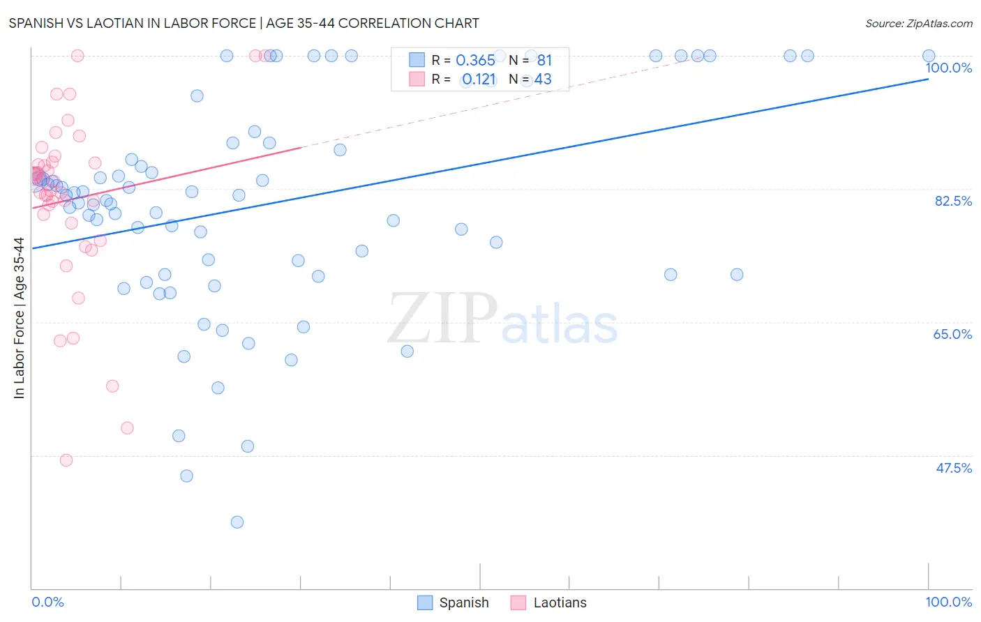 Spanish vs Laotian In Labor Force | Age 35-44