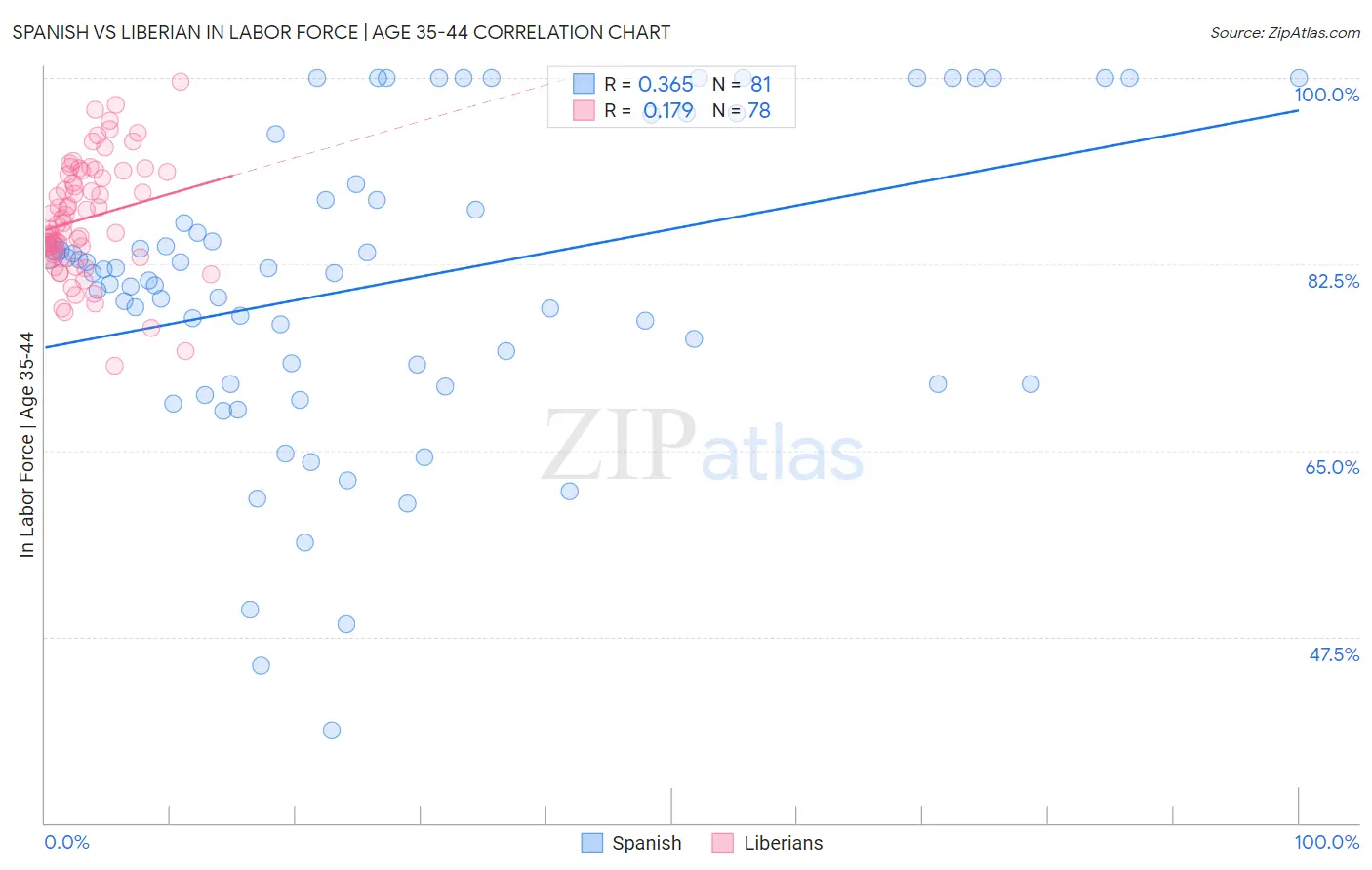 Spanish vs Liberian In Labor Force | Age 35-44