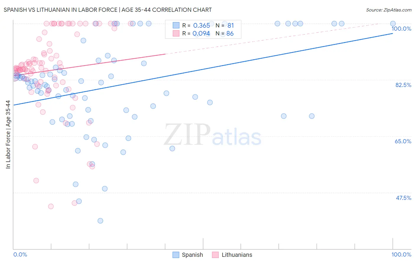 Spanish vs Lithuanian In Labor Force | Age 35-44