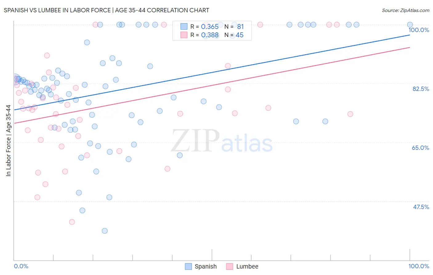 Spanish vs Lumbee In Labor Force | Age 35-44