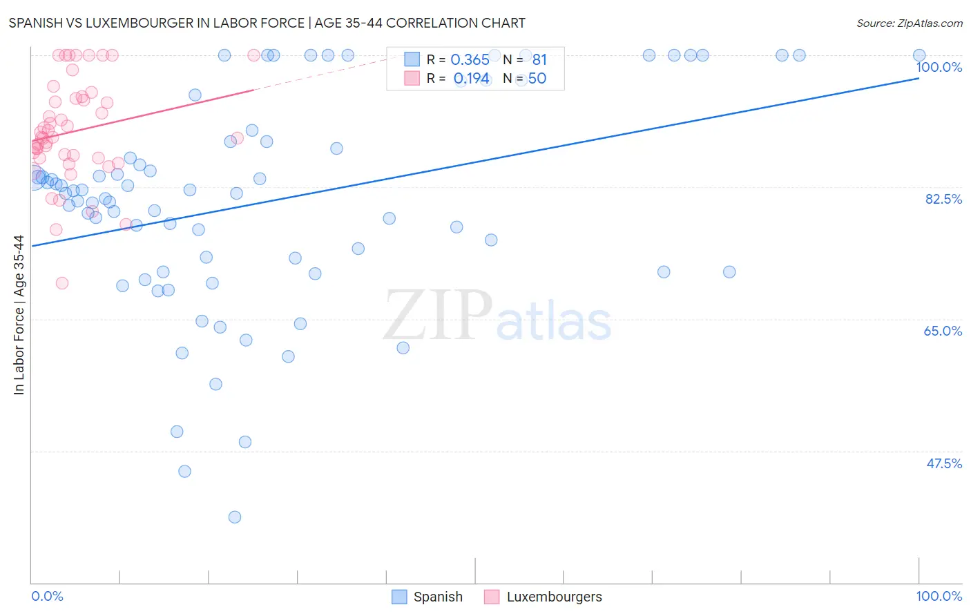 Spanish vs Luxembourger In Labor Force | Age 35-44