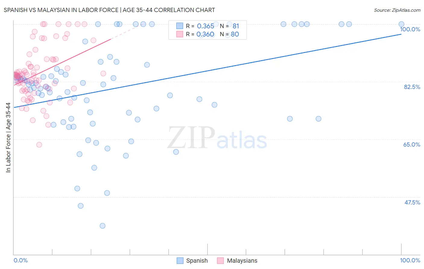Spanish vs Malaysian In Labor Force | Age 35-44